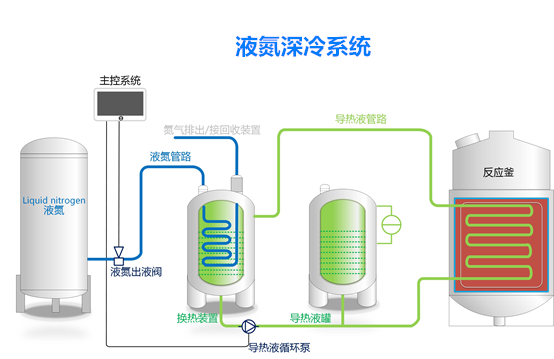 液氮深冷系統(tǒng)示意圖